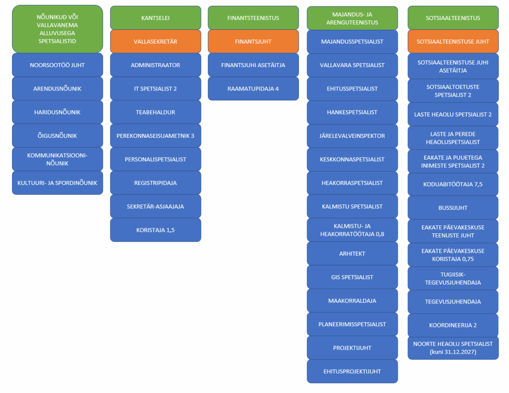 Jõhvi vallavalitsuse struktuuri jagunemine